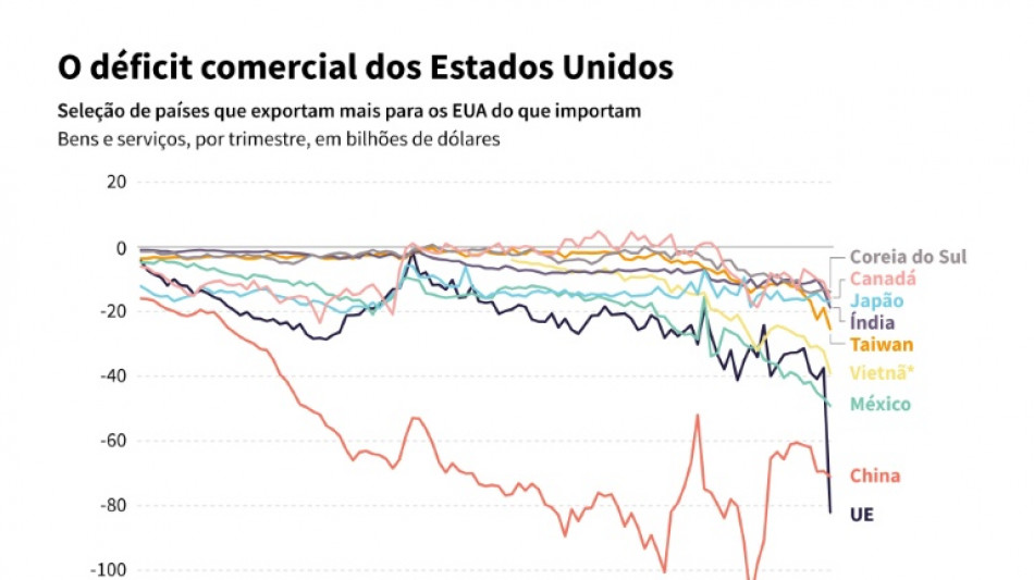 Trump pretende impedir táticas da China para burlar tarifas