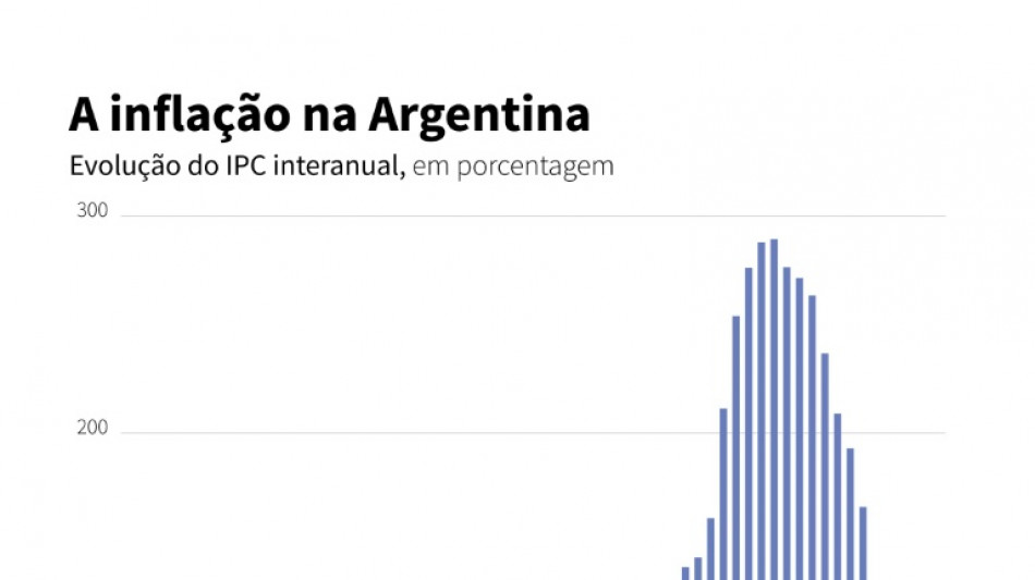 Inflação na Argentina foi de 1,5% em maio, o menor dado mensal desde 2020