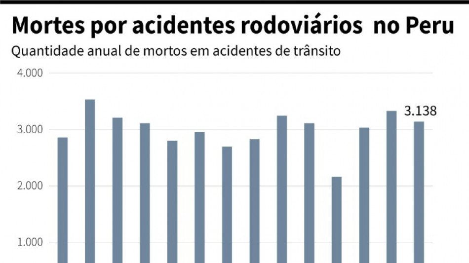 Pelo menos 21 mortos ap&oacute;s queda de &ocirc;nibus em abismo no Peru