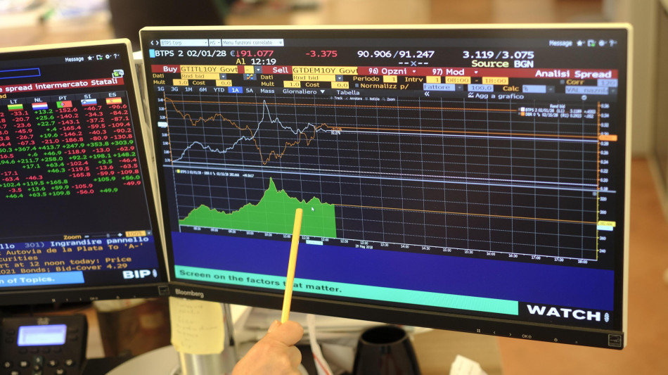 Lo spread Btp-Bund chiude in calo a 91,9 punti base