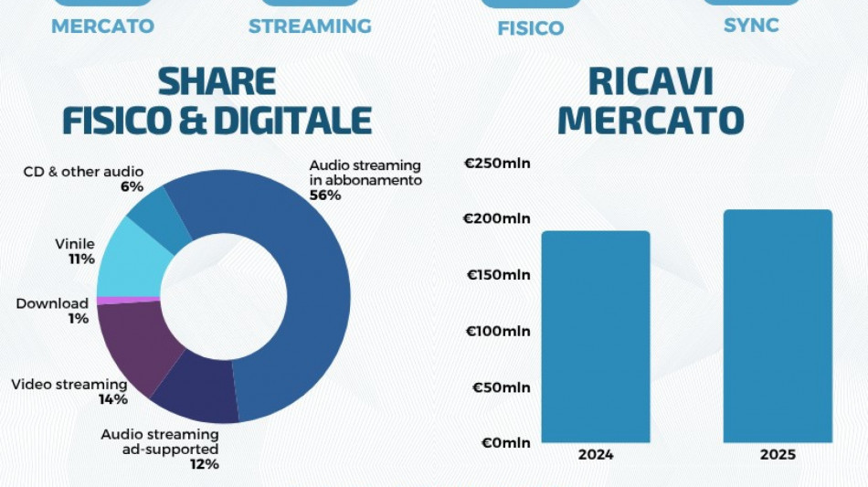 Mercato musicale in crescita del 10% nel primo semestre 2025