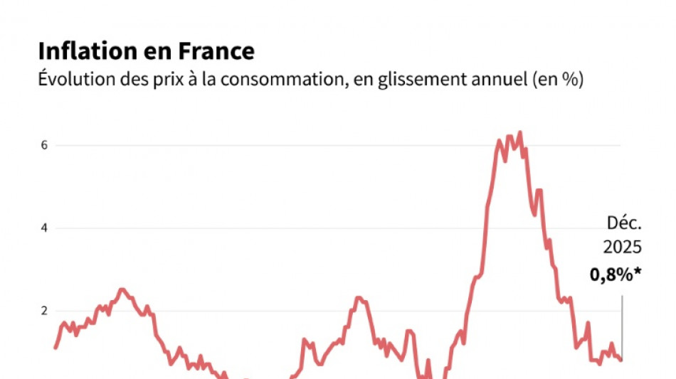 France: la hausse des prix &agrave; la consommation ralentit &agrave; 0,8% en d&eacute;cembre sur un an, selon l'Insee